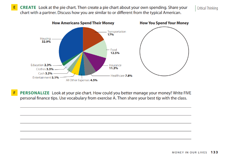 Activities from Pathways, Listening & Speaking, Third Edition that have students create their own pie charts about how they spend their money. 