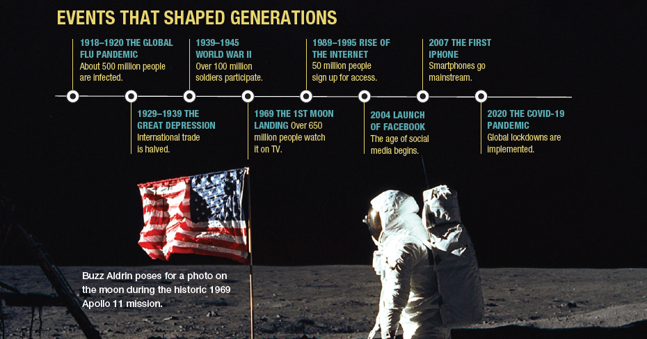 A timeline shows major events that shaped generations.