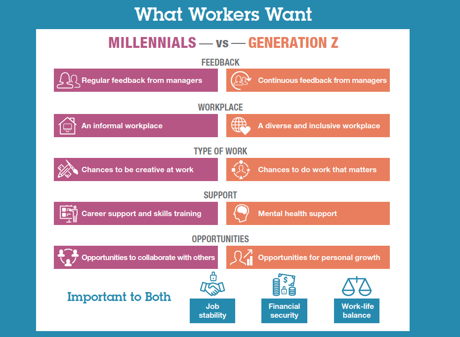 An infographic shows what millenials versus generation Z want from their jobs.