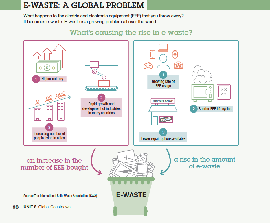 An infographic shows what causes the rise in e-waste.