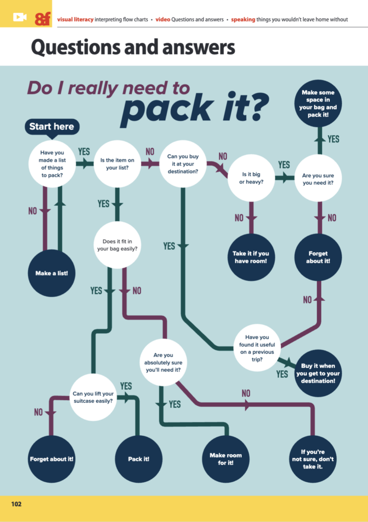 A flowchart titled "Do I need to pack it?" that helps students decide whether to pack items for a trip.